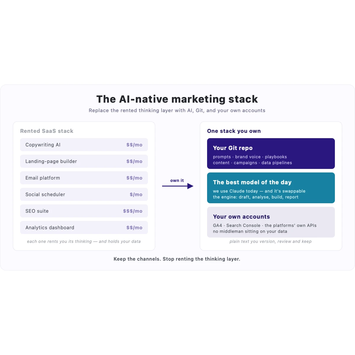 The AI-native marketing stack: a rented SaaS stack on the left replaced by one stack you own — your Git repo, the best AI model of the day (we use Claude), and your own platform accounts.