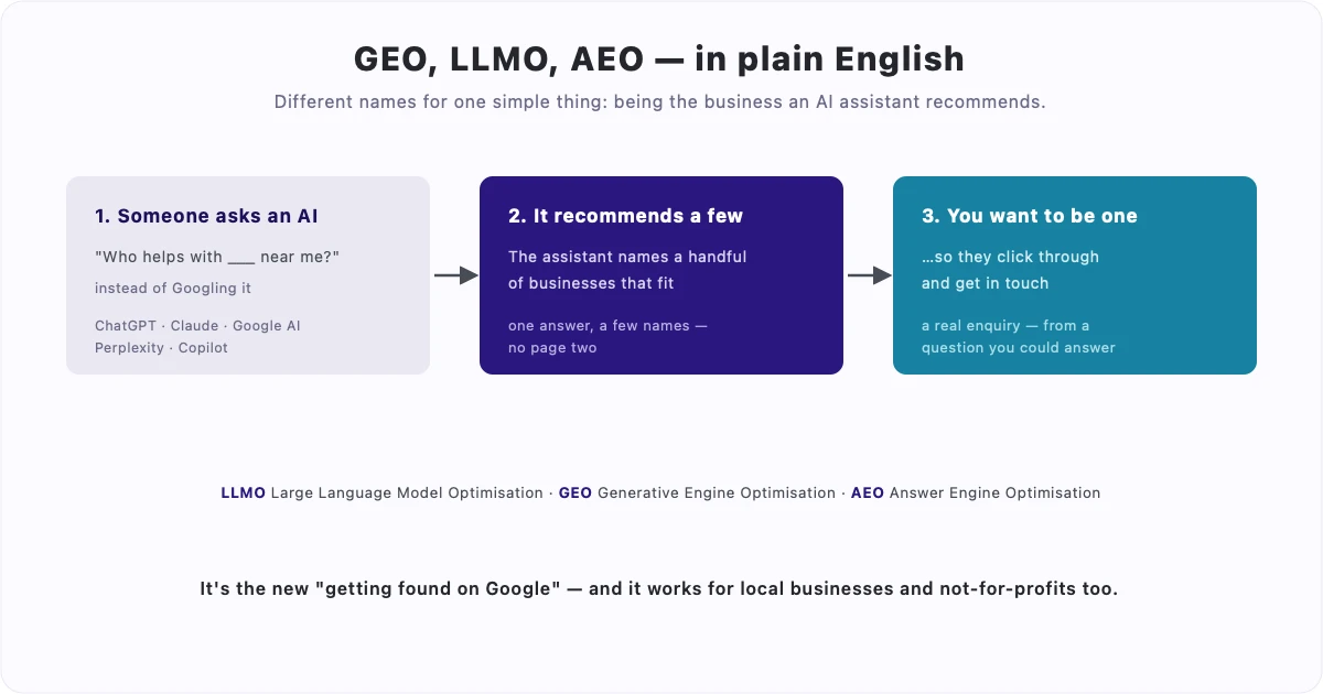 Three jargon terms — LLMO, GEO, AEO — all meaning one simple thing, shown as a flow: someone asks an AI assistant a question, the assistant recommends a few businesses, and you want to be one of them so they get in touch.