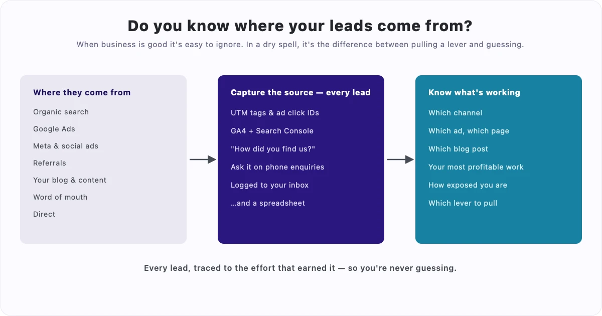 A three-stage pipeline: leads arrive from many channels, you capture the source of every one with UTMs, click IDs, GA4/GSC and a 'how did you find us?' field logged to your inbox and a spreadsheet, and over time you learn which channel produces the best and most profitable work.