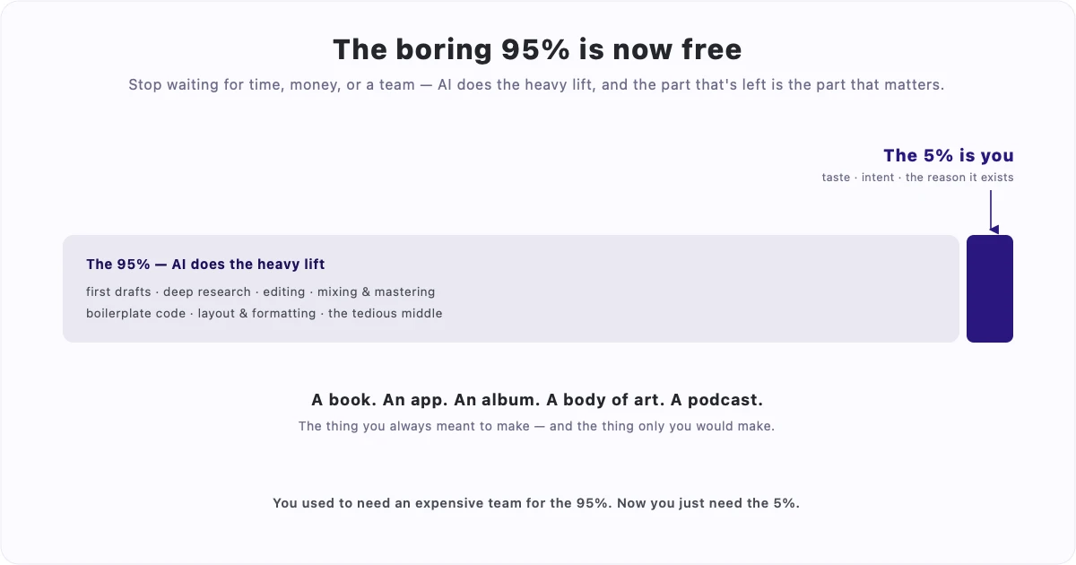 A split bar: 95% of the work — drafts, research, editing, mixing, boilerplate, formatting — is now done by AI, while a small 5% slice (taste, intent, the reason it exists) is you, and it's the whole point.