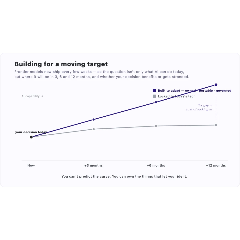A line chart over now, 3, 6 and 12 months: a decision built to adapt tracks rising AI capability, while a decision locked to today's tech plateaus and falls behind.
