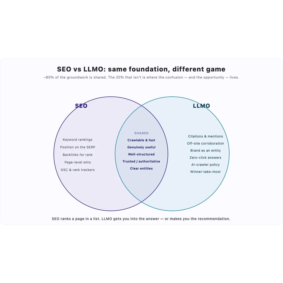 A Venn diagram of SEO and LLMO: a shared foundation of crawlable, useful, structured, trusted content, with SEO-specific factors (rankings, SERP position) on one side and LLMO-specific factors (citations, off-site corroboration, brand entity, zero-click) on the other.